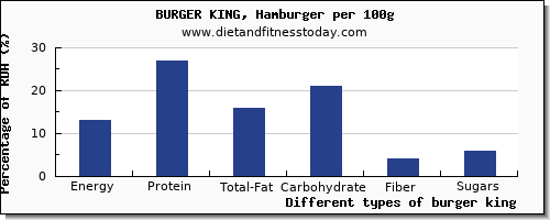 nutritional value and nutrition facts in burger king per 100g